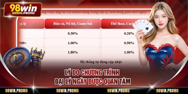 Lý do chương trình đại lý ngày được quan tâm